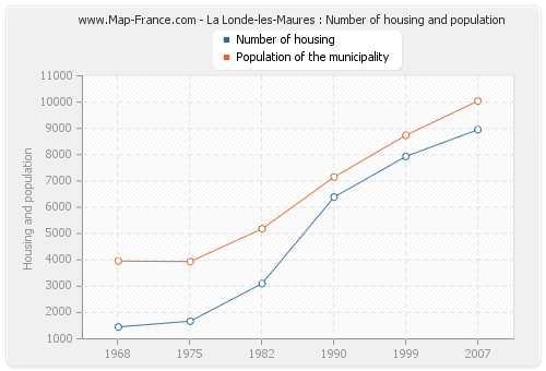 La Londe-les-Maures : Number of housing and population